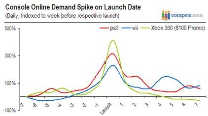 El precio de Xbox 360, Amazon y los 10 millones de consolas