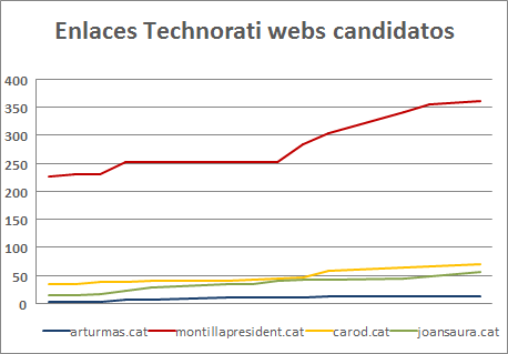Ranking Alexa webs candidatos